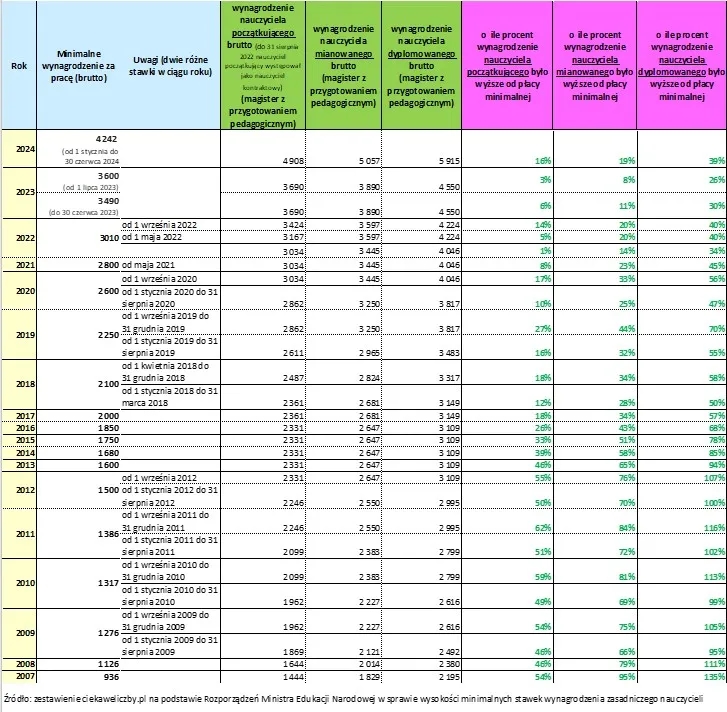 Ile zarabia nauczyciel w przedszkolu? Zaskakujące fakty o wynagrodzeniach