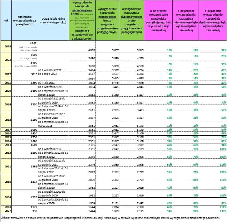 Ile zarabia nauczyciel w przedszkolu? Zaskakujące fakty o wynagrodzeniach